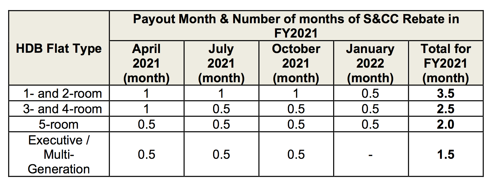 950 000 HDB Households To Receive 1 5 3 5 Months Of S CC Rebates From 