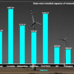 Aiming 175GW For 2022 India Kicks Off Largest Renewable Energy