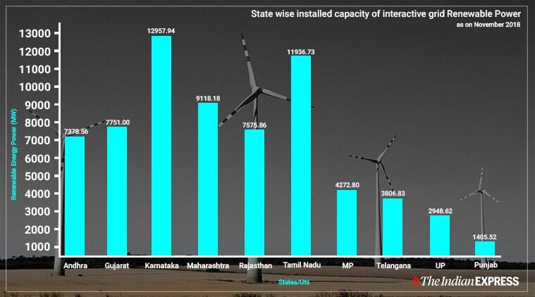 Aiming 175GW For 2024 India Kicks Off Largest Renewable Energy 