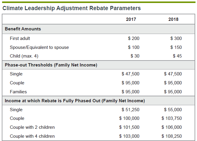 Alberta Budget 2016 How Much Is This Carbon Tax Going To Cost Me 