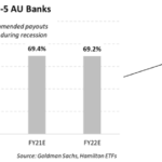 Australian Banks Entering Recovery Stage Of Credit Cycle in 6 Charts