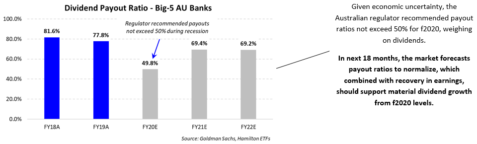 Australian Banks Entering Recovery Stage Of Credit Cycle in 6 Charts 