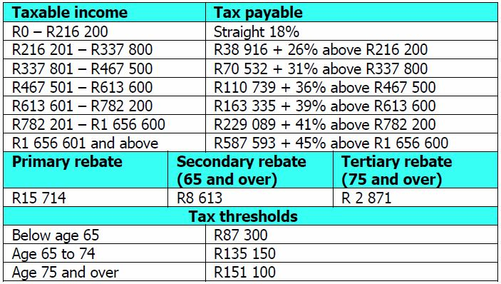 Budget Highlights For 2021 22 Nexia SAB T