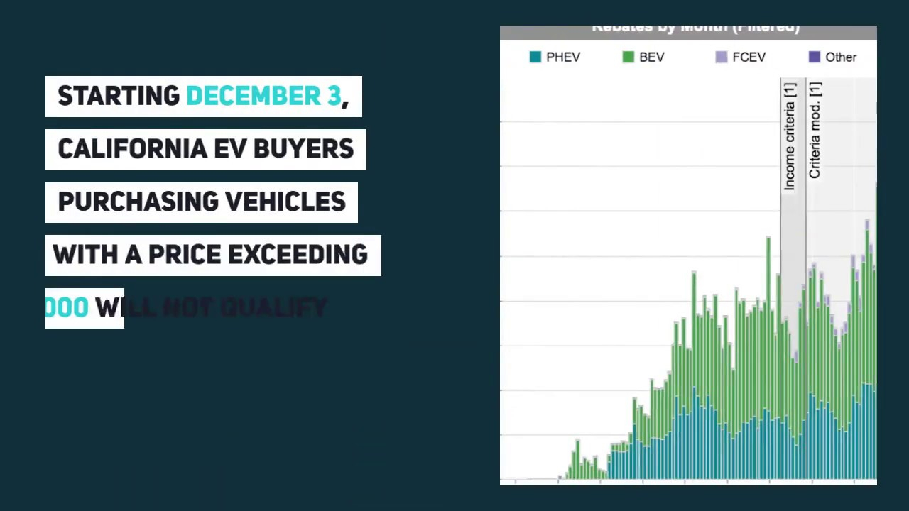 California Drops EV Rebates For Cars Over 60k Plug ins Below 35 Miles 