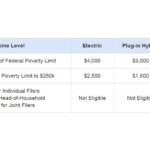 California s Clean Vehicle Rebate Project Announces New Incentives For