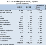 California s History Making 2021 2022 State Budget An Overview