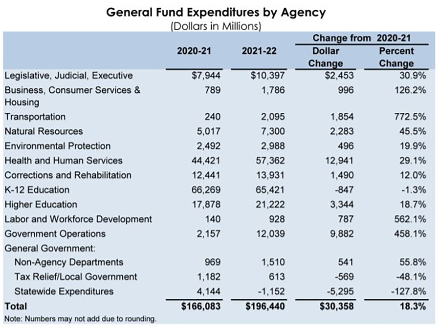 California s History Making 2021 2024 State Budget An Overview 