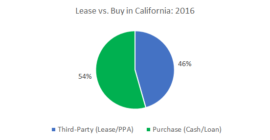 Cost Of Solar Panels In California A Guide To Going Solar By OhmHome