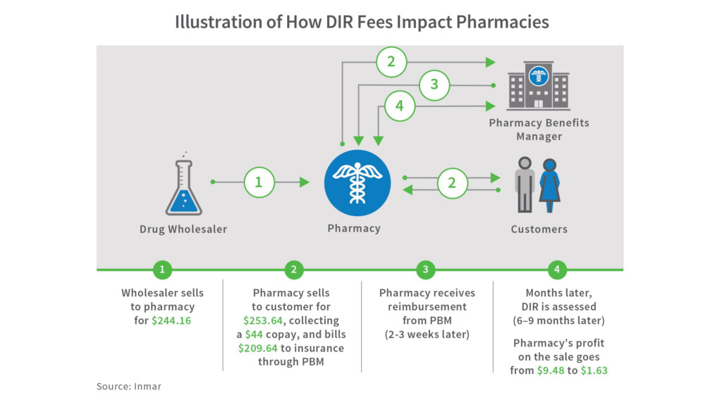 DIR Fees Create Surprise Bills At Pharmacy Counter By NACDS Medium