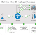 DIR Fees Create Surprise Bills At Pharmacy Counter By NACDS Medium