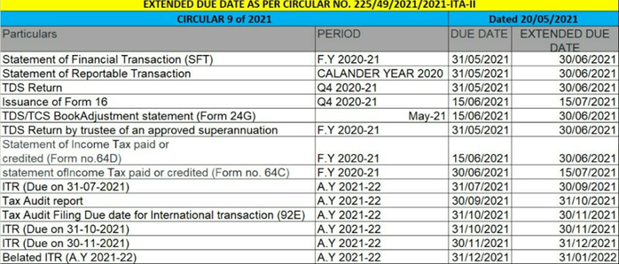 Extension Of Due Dates OfFiling Returns And TDS TCS By CA Pranav Mishra