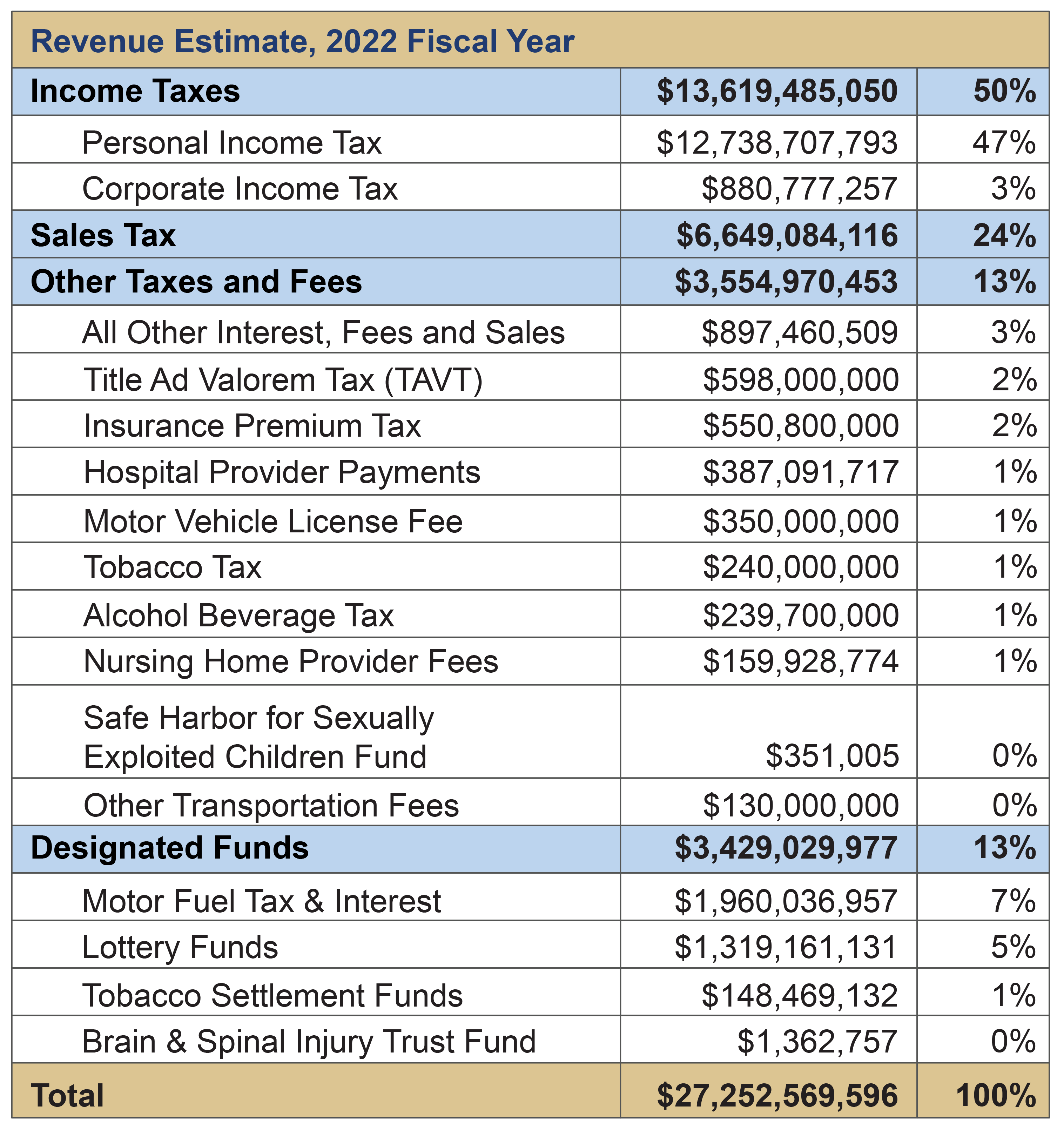 Georgia Revenue Primer For State Fiscal Year 2022 Georgia Budget And 