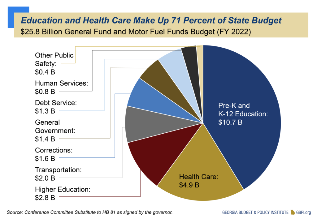 Georgia Revenue Primer For State Fiscal Year 2024 Georgia Budget And 