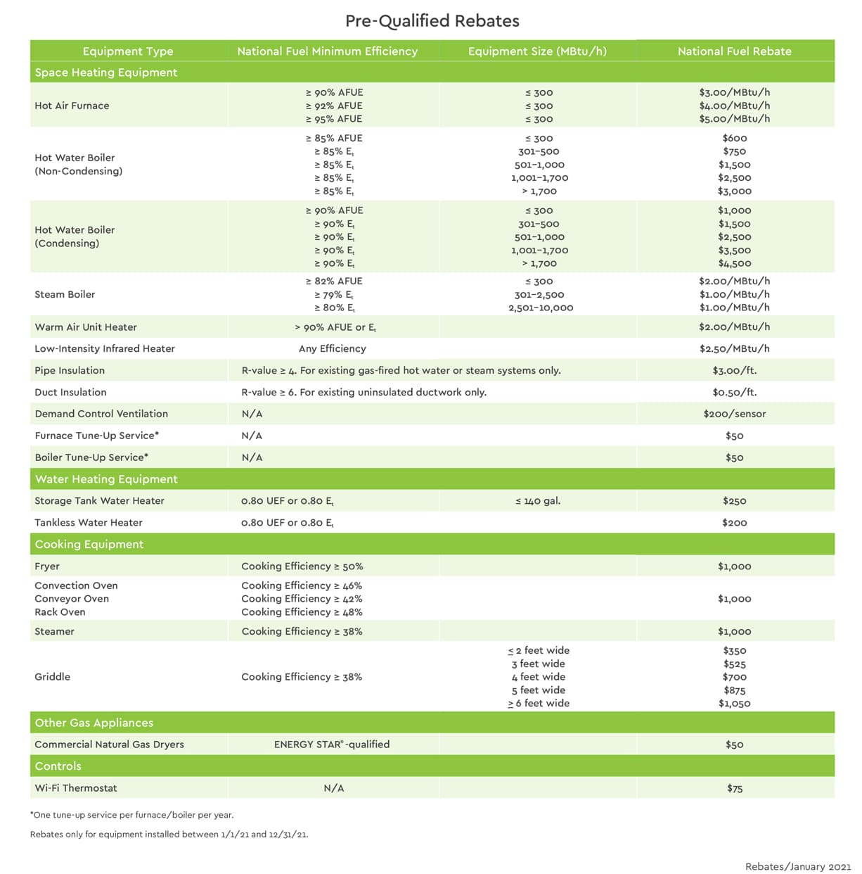 Get The Rebate Application For Homeowners National Fuel s Conservation 