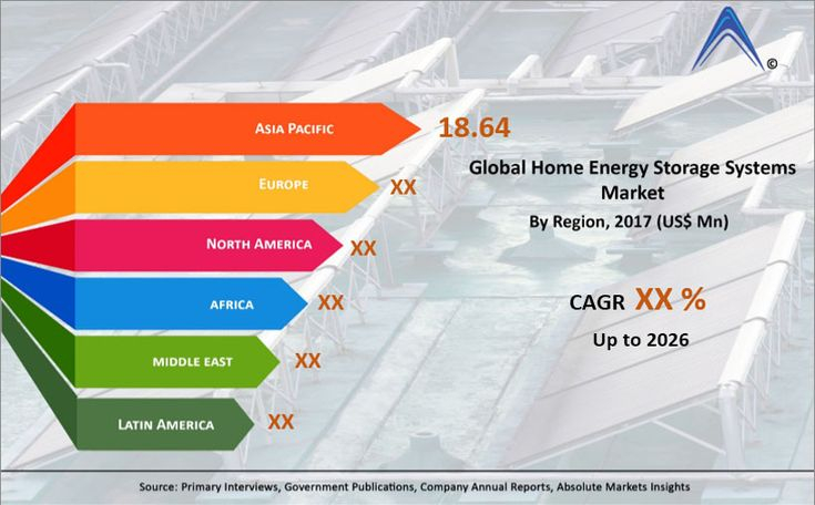 Home Energy Storage Systems Market Estimated To Reach USD 83 83 Mn By 