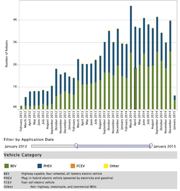 How California Can Get Electric Vehicle Adoption Back On Track 