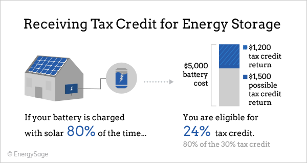 How To Find The Right Solar Panel Rebate In California Best Solar 