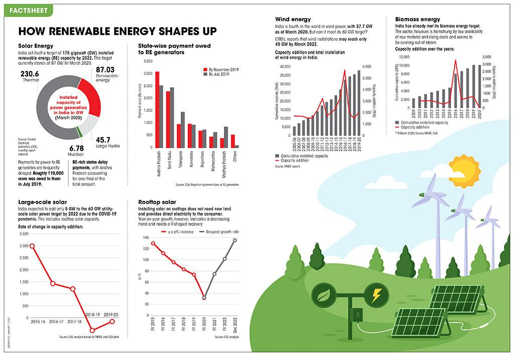 India And Its 2024 Renewable Energy Targets In 6 Charts