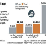 India s Renewable Energy Sector Hits A Milestone But Loses Speed