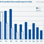 India s Trade War Will Have Global Repercussions Pv Magazine