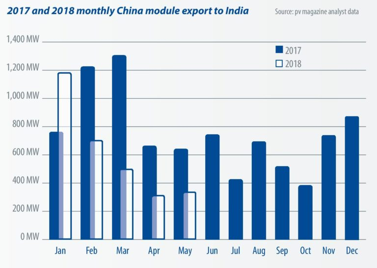 India s Trade War Will Have Global Repercussions Pv Magazine 