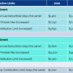 IRS Releases 2022 HSA Contribution Amounts And Excepted Benefit HRA