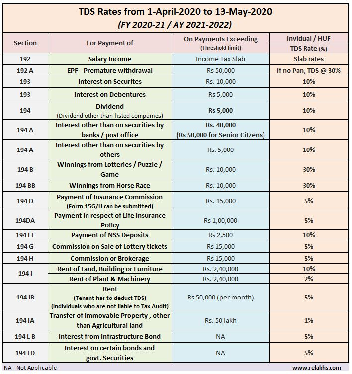 Latest TDS Rates FY 2020 21 New TDS Rate Chart AY 2021 22