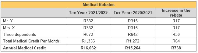 National Budget Speech Changes In Tax For The 2021 2022 Year Of 