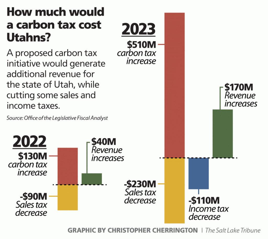 New Estimate Shows Utah s Clean The Darn Air Carbon Tax Would Generate 