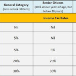 One Important Hints About The Income Tax Slab Rates For F Y 2020 21 A