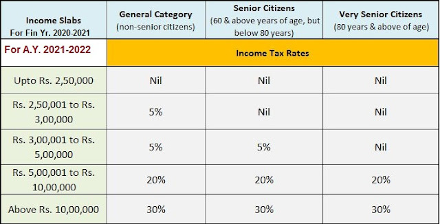 One Important Hints About The Income Tax Slab Rates For F Y 2020 21 A 