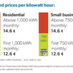 Ontario Government Energy Rebates 2021 6 Benefits Announced In The