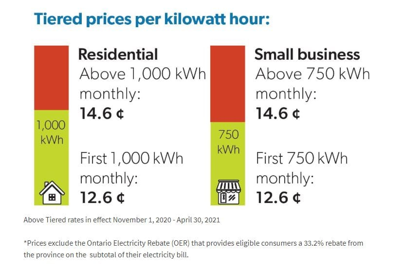 Ontario Government Energy Rebates 2021 6 Benefits Announced In The 