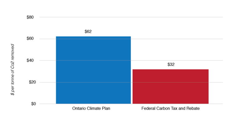 Ontario s Climate Plan Would Cost Families 210 Per Year By 2024 