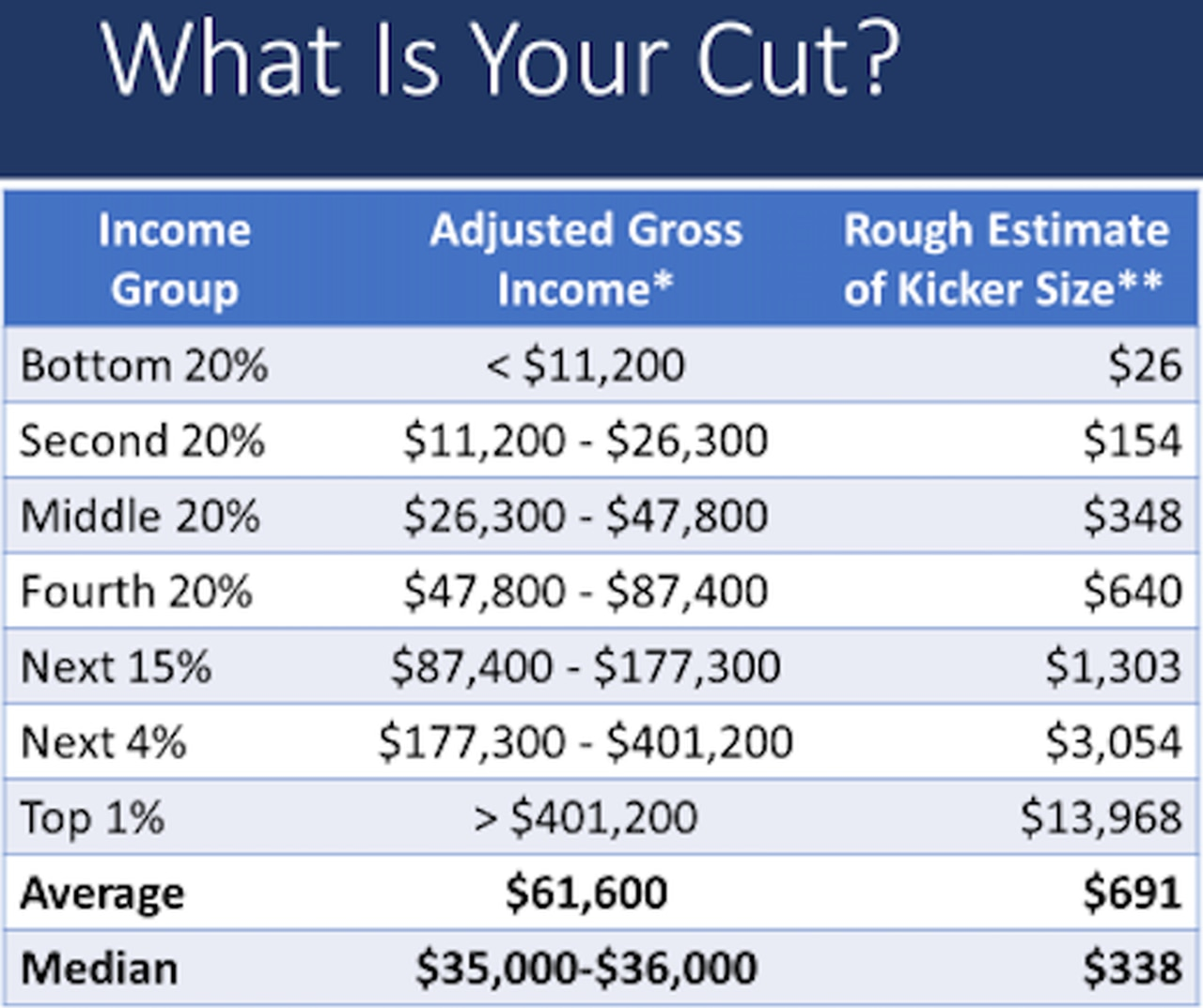 Oregon s kicker Tax Rebate Could Grow To Record 1 4 Billion 