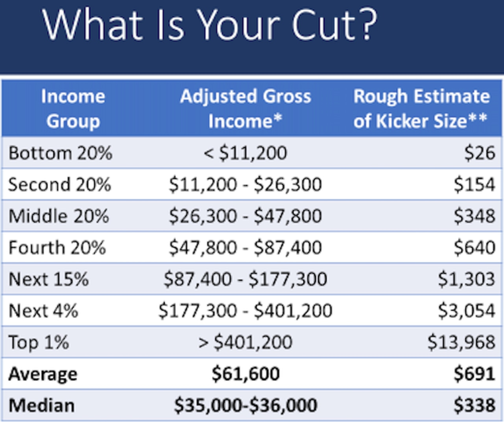 Oregon s kicker Tax Rebate Could Grow To Record 1 4 Billion