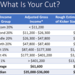 Oregon s kicker Tax Rebate Could Grow To Record 1 4 Billion