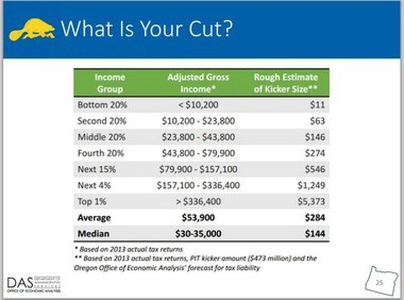 Oregon s Kicker Tax Rebate How It Works And How Much You Might Get Q 