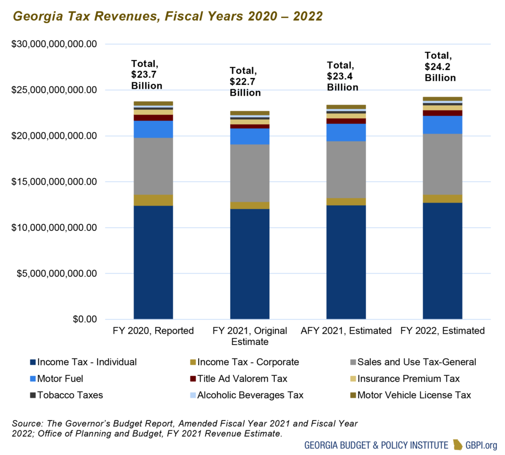 Overview Of Georgia s 2024 Fiscal Year Budget Georgia Budget And 