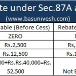 Revised Tax Rebate Under Sec 87A After Budget 2019