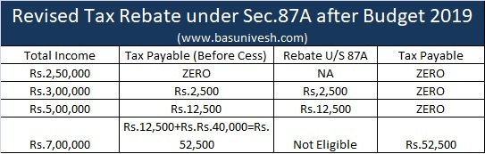 Revised Tax Rebate Under Sec 87A After Budget 2019