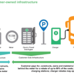 SDG E Launches New EV Incentives Powering San Diego Fleets