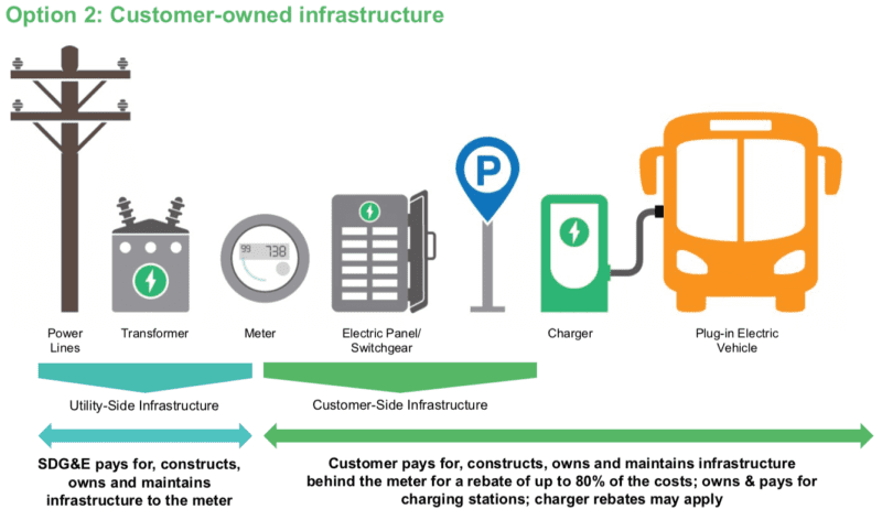 SDG E Launches New EV Incentives Powering San Diego Fleets