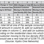 Seasonal Customers Will Soon Be Moved To One Of Hydro One Networks