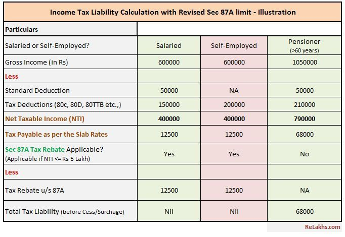 Section 87A Tax Rebate FY 2019 20 Tax Wealth Tax Tax Deductions