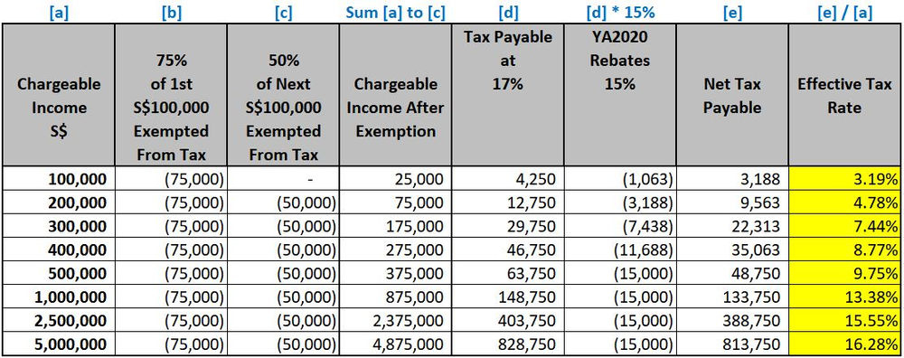 Singapore Corporate Tax System Rates And Overview