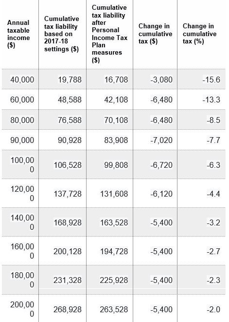 The Australian Federal Budget 2021 2024 And What It Will Mean For 