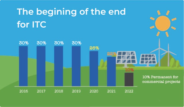 The End Of The Solar Tax Credit DroneQuote