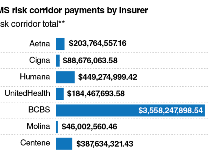 The State Of The ACA s Risk Corridors