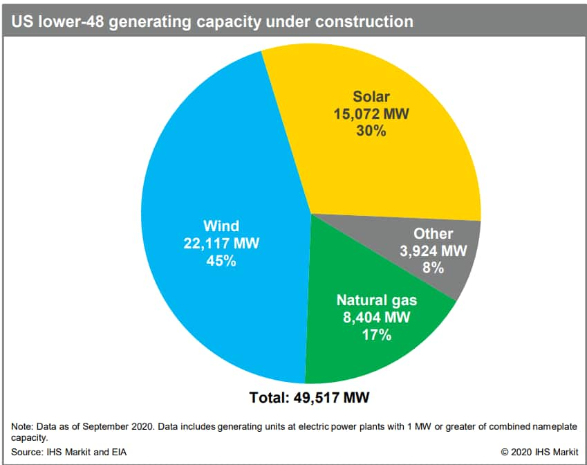 US Renewables Carbon Capture Projects See Tax Credits Revived In 